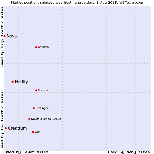 Market position of Netlify vs. Creatium vs. Nova