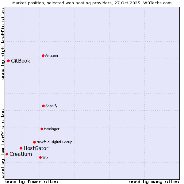 Market position of HostGator vs. GitBook vs. Creatium