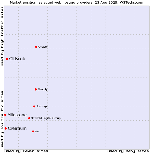 Market position of GitBook vs. Creatium vs. Milestone