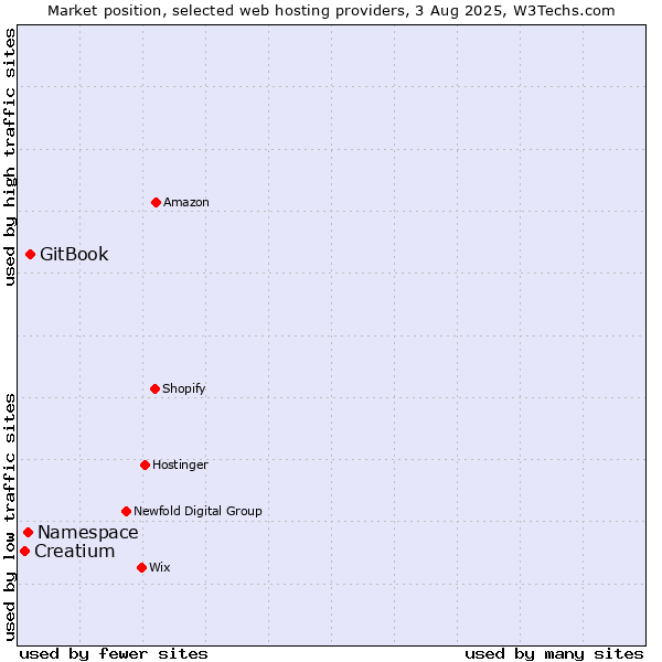 Market position of GitBook vs. Namespace vs. Creatium