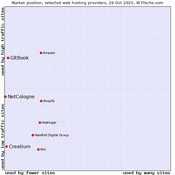 Market position of GitBook vs. Creatium vs. NetCologne