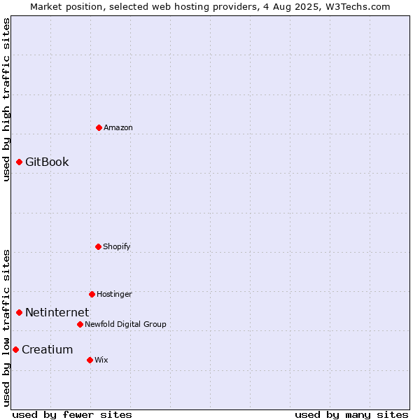 Market position of Netinternet vs. GitBook vs. Creatium