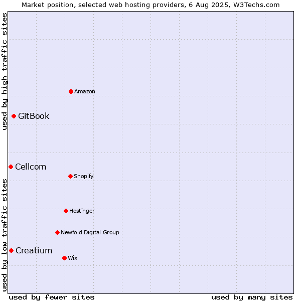 Market position of GitBook vs. Creatium vs. Cellcom