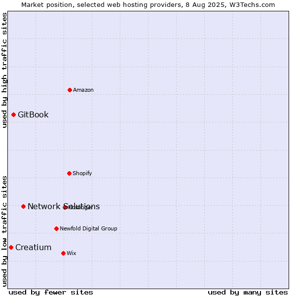 Market position of Network Solutions vs. GitBook vs. Creatium