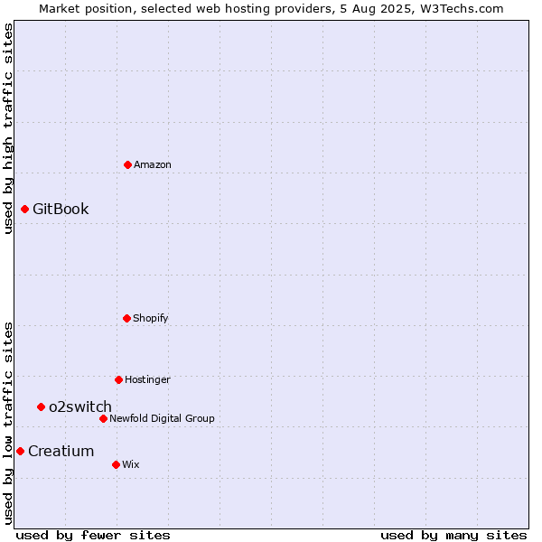 Market position of o2switch vs. GitBook vs. Creatium