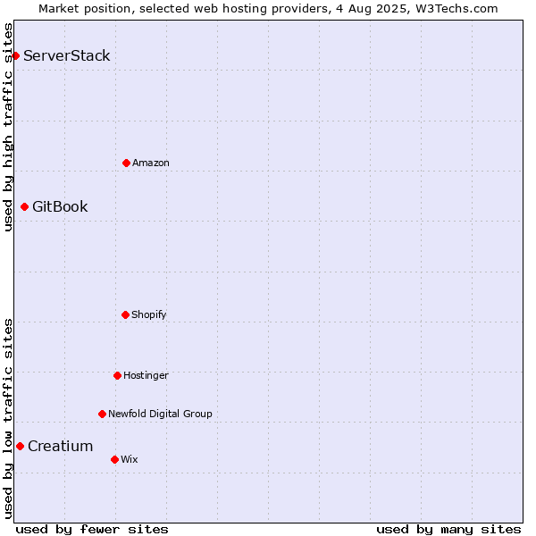 Market position of GitBook vs. Creatium vs. ServerStack
