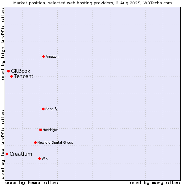 Market position of Tencent vs. GitBook vs. Creatium