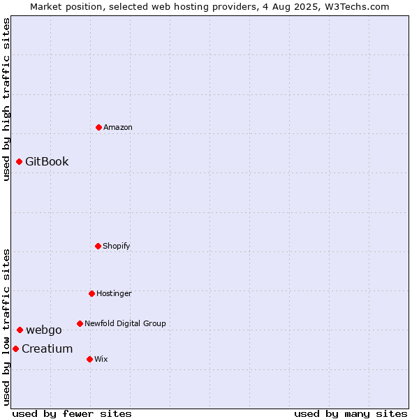 Market position of webgo vs. GitBook vs. Creatium