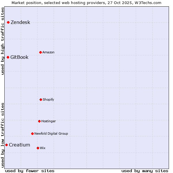 Market position of Zendesk vs. GitBook vs. Creatium