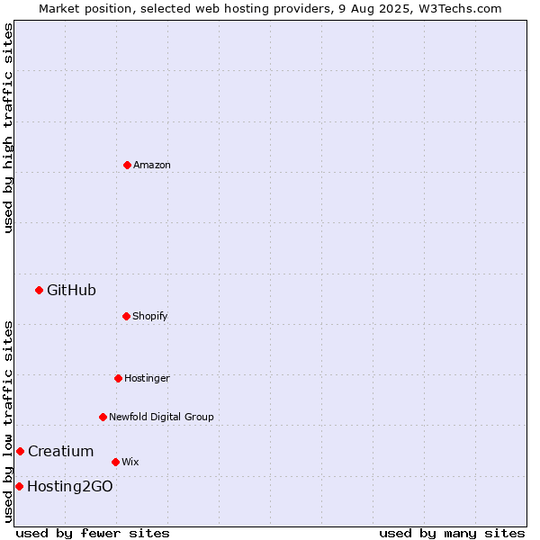Market position of GitHub vs. Creatium vs. Hosting2GO