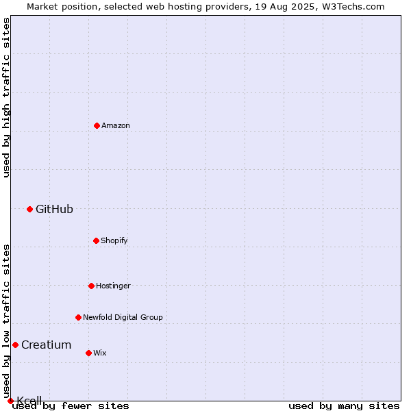 Market position of GitHub vs. Creatium vs. Kcell