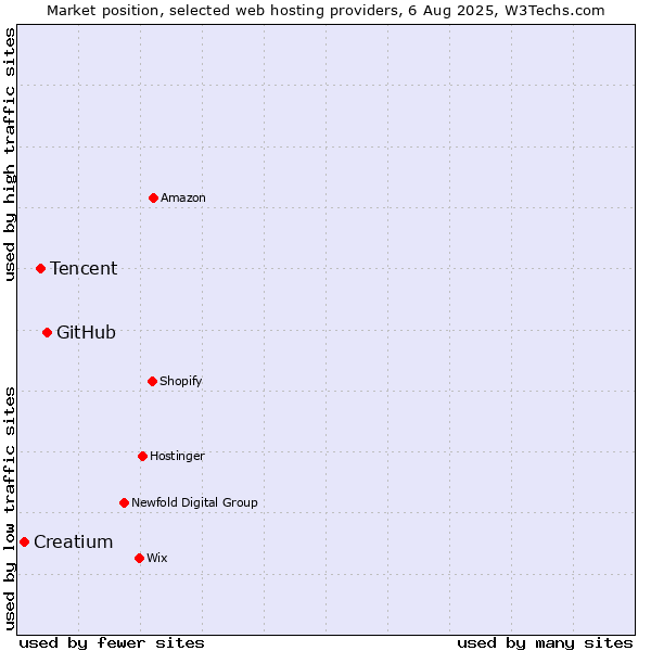 Market position of GitHub vs. Tencent vs. Creatium