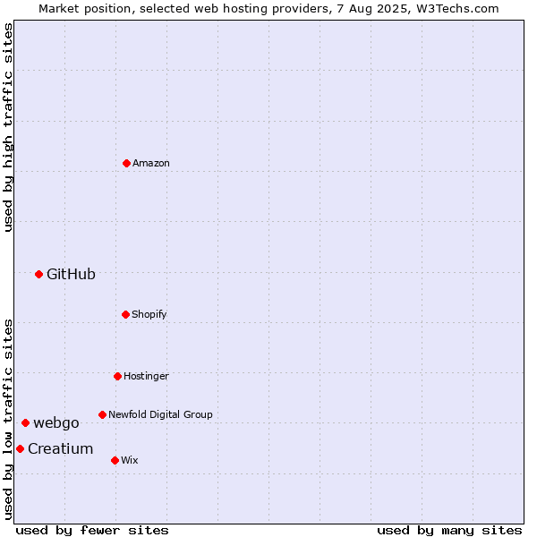 Market position of GitHub vs. webgo vs. Creatium