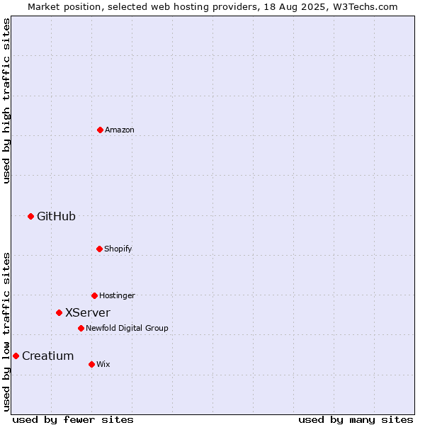 Market position of XServer vs. GitHub vs. Creatium
