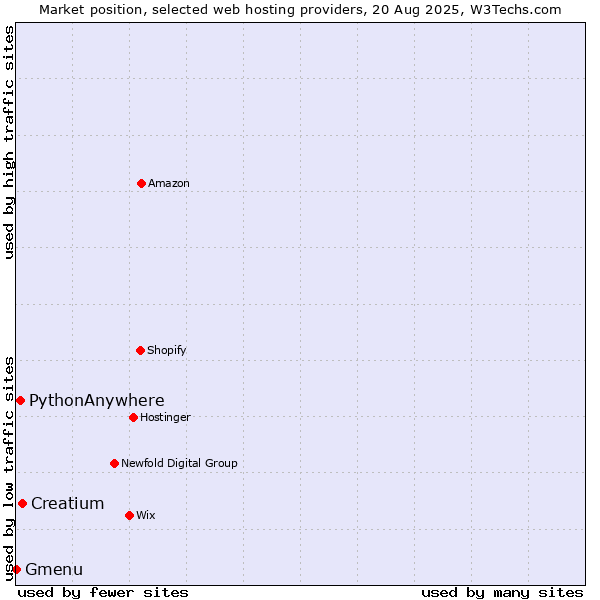Market position of Creatium vs. PythonAnywhere vs. Gmenu