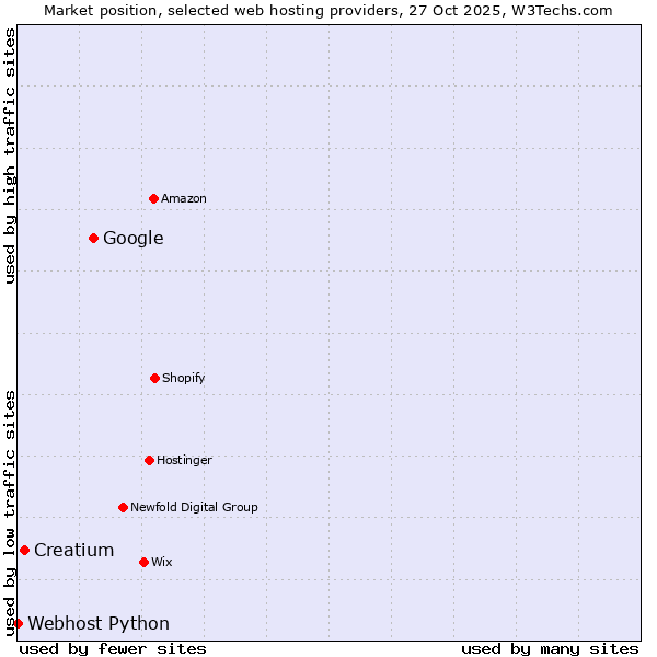 Market position of Google vs. Creatium vs. Webhost Python
