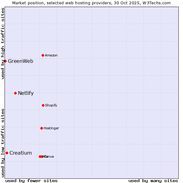 Market position of Netlify vs. Creatium vs. GreenWeb