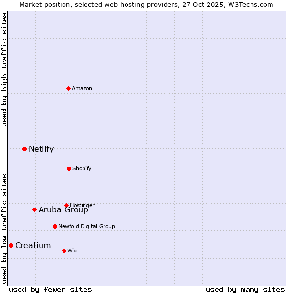 Market position of Aruba Group vs. Netlify vs. Creatium
