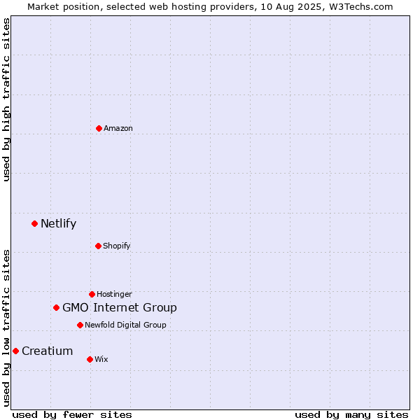 Market position of GMO Internet Group vs. Netlify vs. Creatium