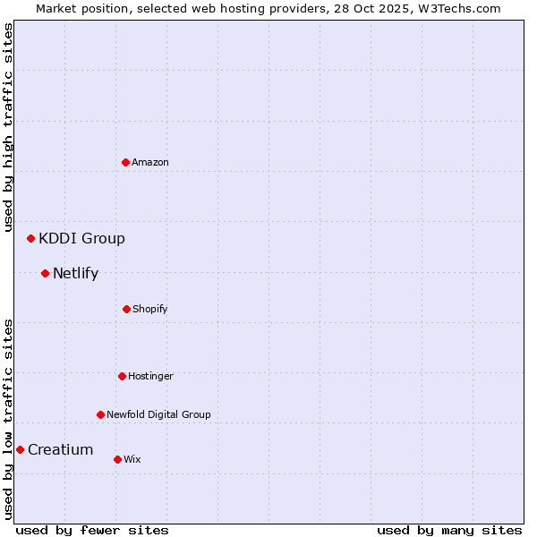 Market position of Netlify vs. KDDI Group vs. Creatium