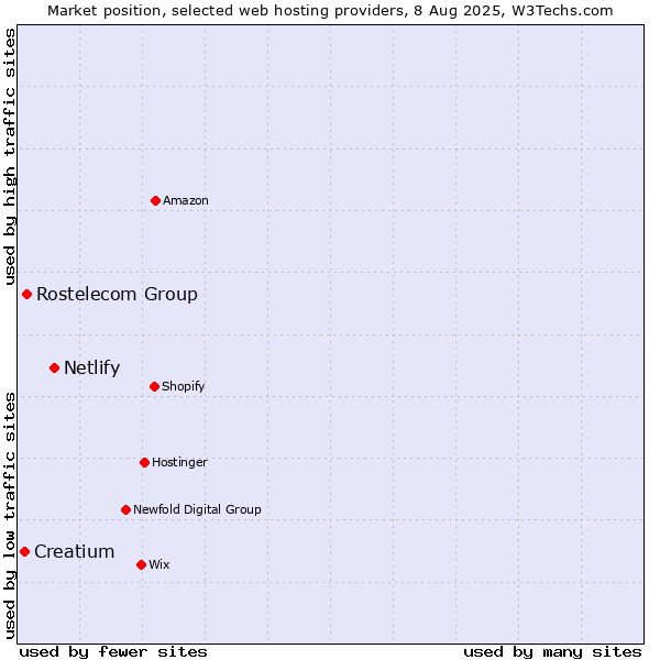 Market position of Netlify vs. Rostelecom Group vs. Creatium