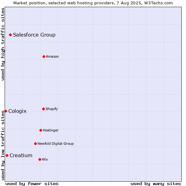 Market position of Salesforce Group vs. Creatium vs. Cologix