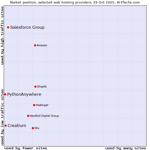 Market position of Salesforce Group vs. Creatium vs. PythonAnywhere