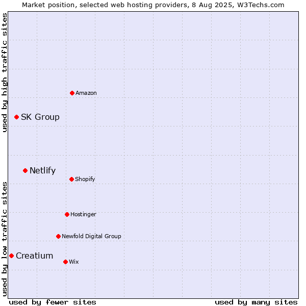 Market position of Netlify vs. SK Group vs. Creatium