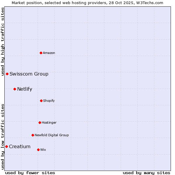 Market position of Netlify vs. Swisscom Group vs. Creatium