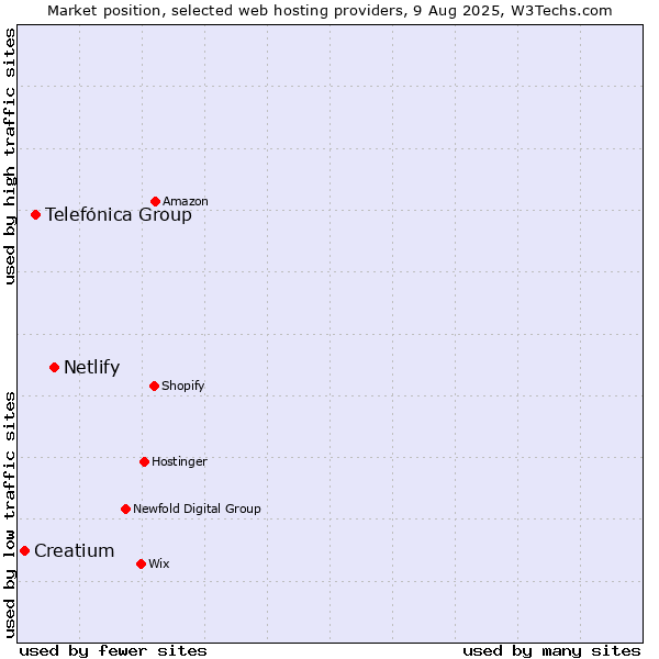 Market position of Netlify vs. Telefónica Group vs. Creatium