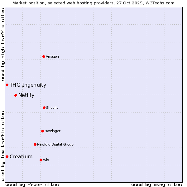 Market position of Netlify vs. THG Ingenuity vs. Creatium