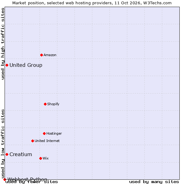 Market position of Creatium vs. United Group vs. Webhost Python
