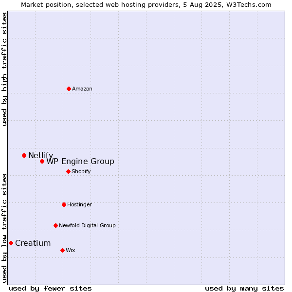 Market position of WP Engine Group vs. Netlify vs. Creatium