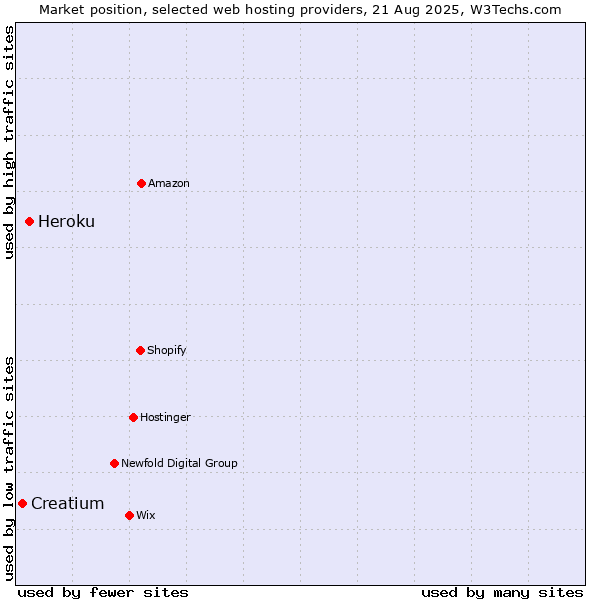 Market position of Heroku vs. Creatium
