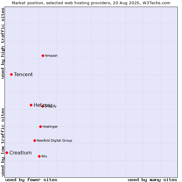 Market position of Hetzner vs. Tencent vs. Creatium
