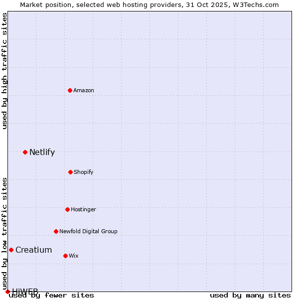 Market position of Netlify vs. Creatium vs. HiWEB