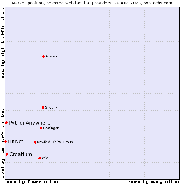 Market position of Creatium vs. PythonAnywhere vs. HKNet