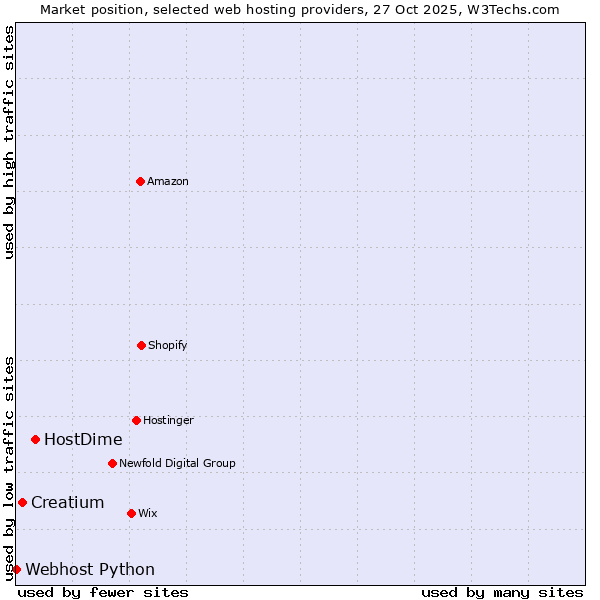 Market position of HostDime vs. Creatium vs. Webhost Python