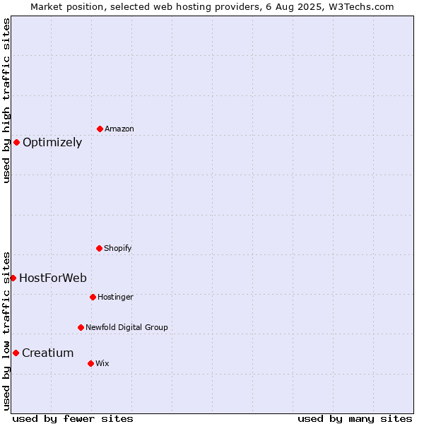 Market position of Optimizely vs. Creatium vs. HostForWeb