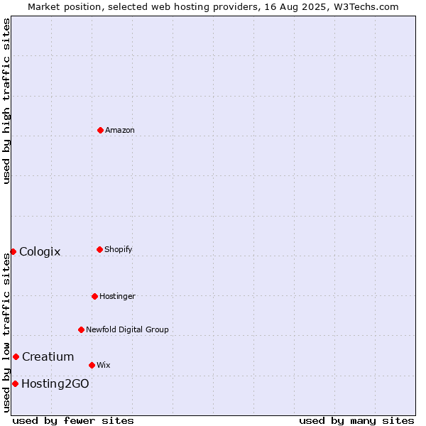 Market position of Creatium vs. Hosting2GO vs. Cologix