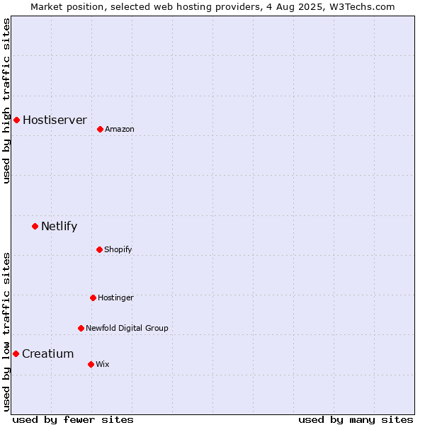 Market position of Netlify vs. Hostiserver vs. Creatium