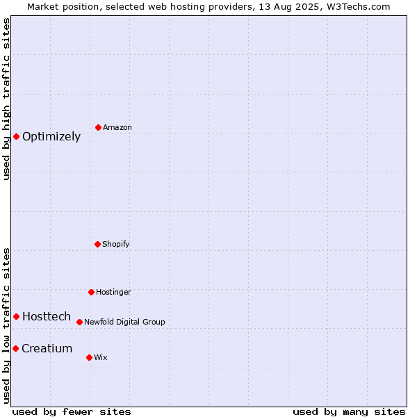 Market position of Optimizely vs. Hosttech vs. Creatium
