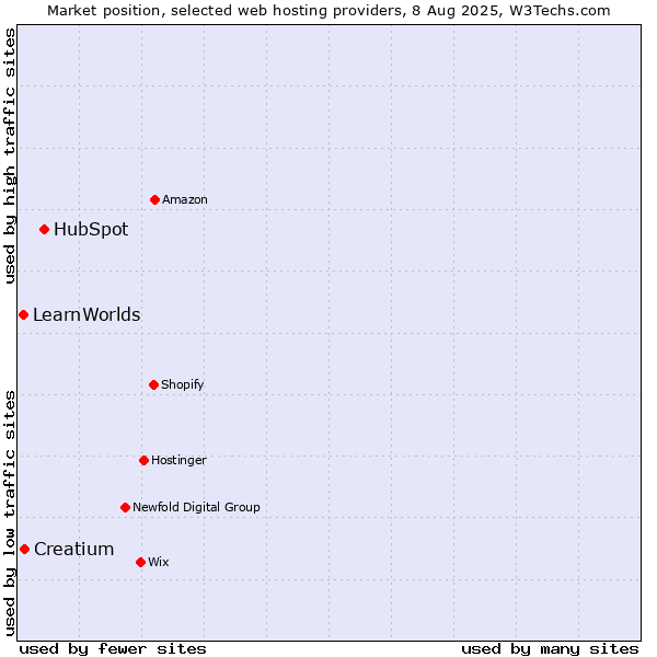 Market position of HubSpot vs. Creatium vs. LearnWorlds