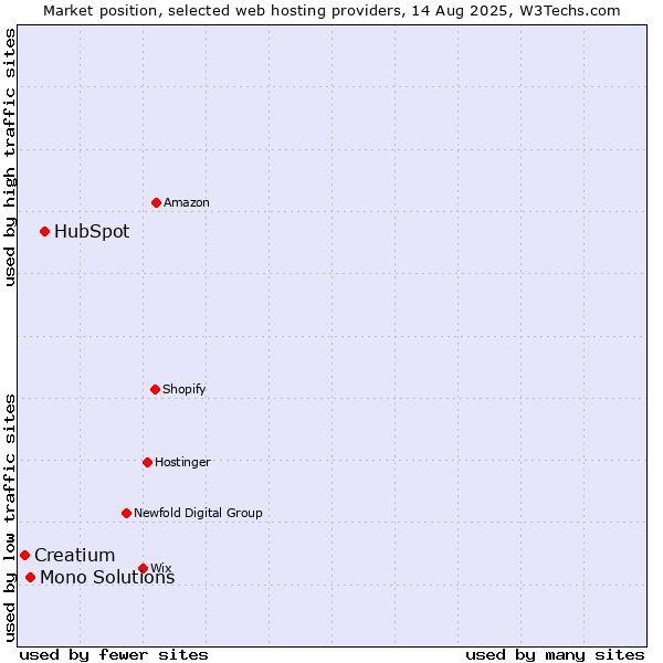 Market position of HubSpot vs. Mono Solutions vs. Creatium