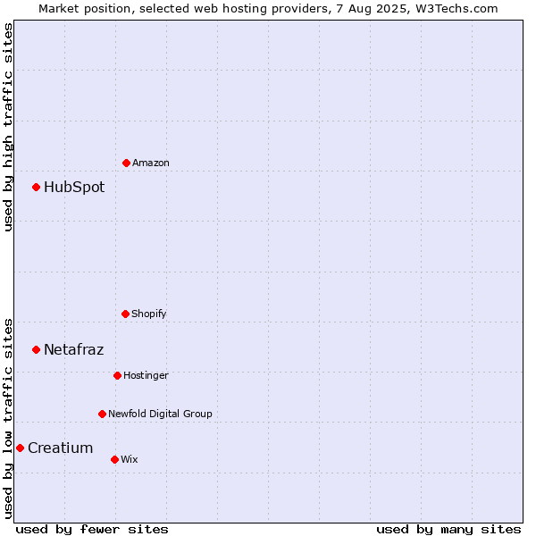 Market position of HubSpot vs. Netafraz vs. Creatium