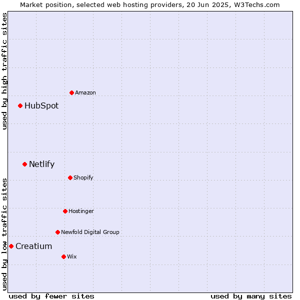 Market position of Netlify vs. HubSpot vs. Creatium