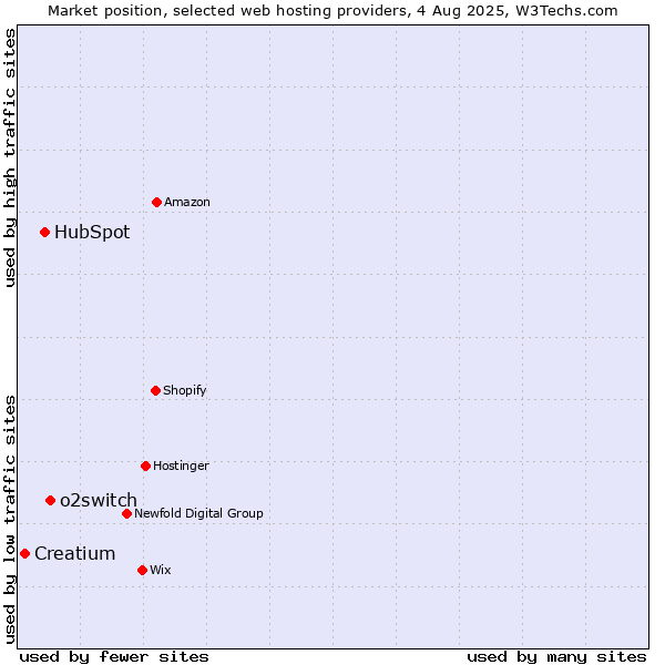 Market position of o2switch vs. HubSpot vs. Creatium