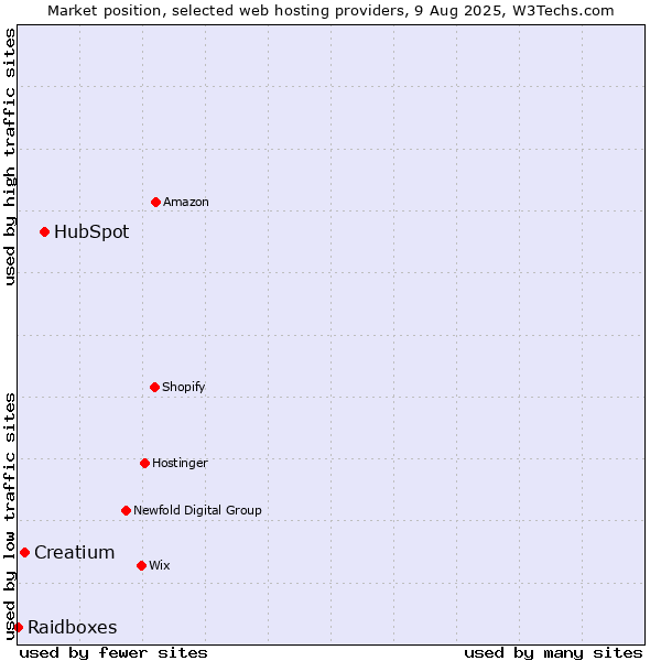 Market position of HubSpot vs. Creatium vs. Raidboxes