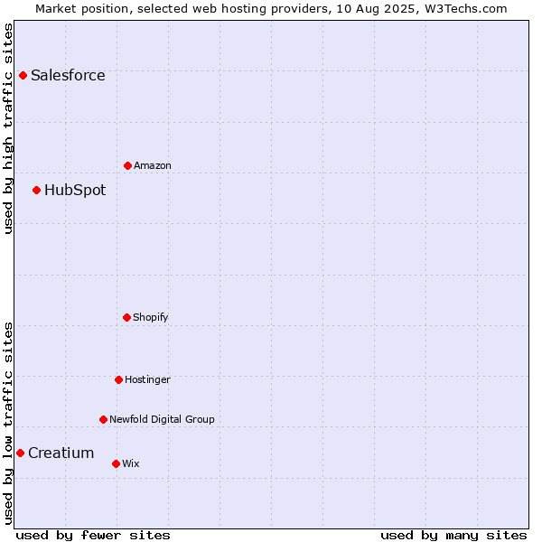 Market position of HubSpot vs. Salesforce vs. Creatium