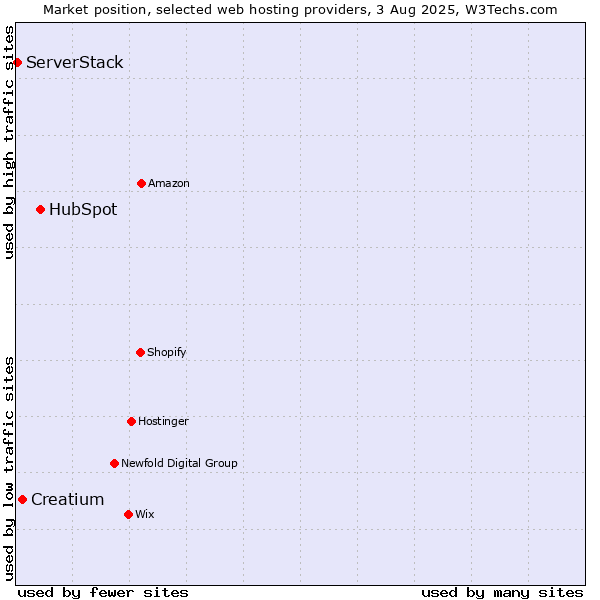 Market position of HubSpot vs. Creatium vs. ServerStack